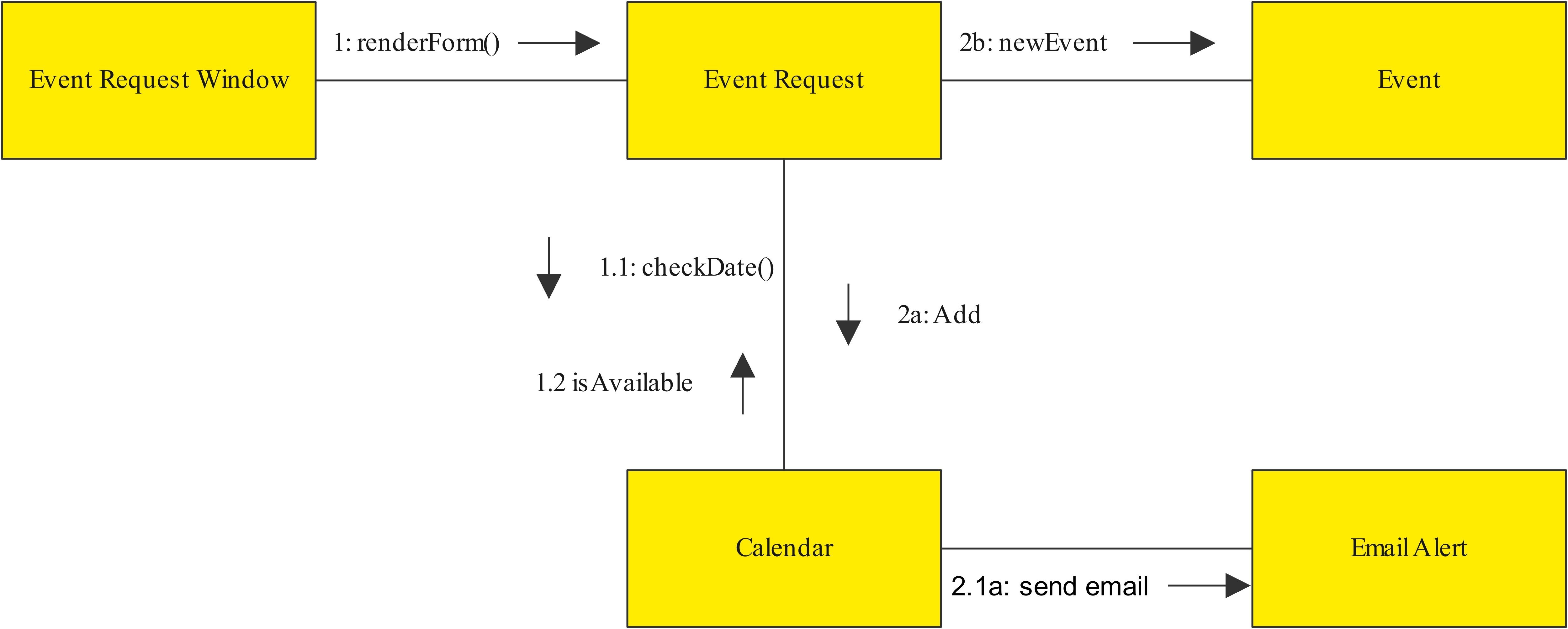 Uml Communication Diagram Tutorial Explain With Examples Images