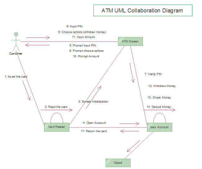 Diagrama Uml de comunicación