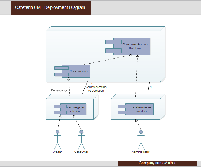 Uml Deployment Diagram