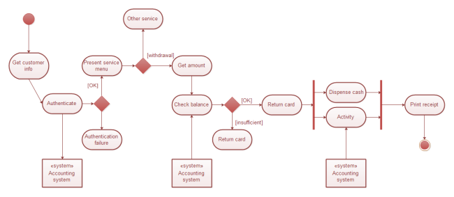 Diagrama UML para cajero automático