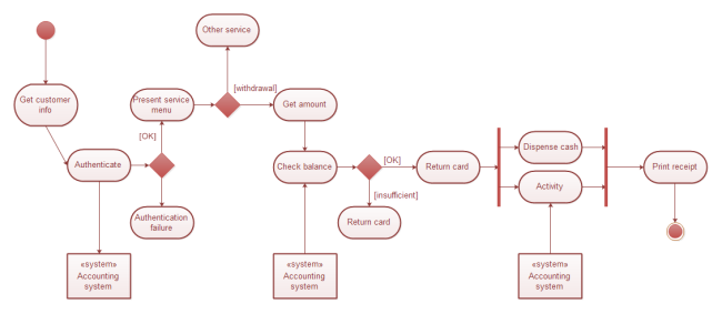 UML Diagram for ATM