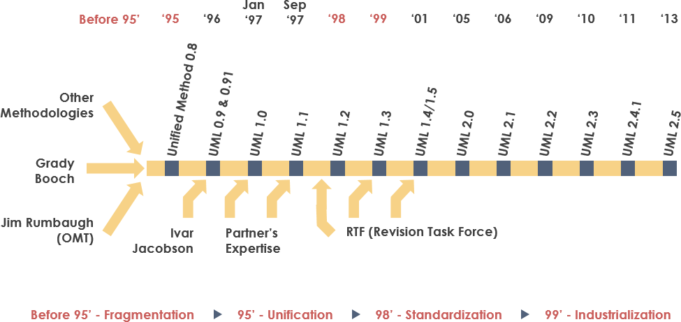 UML History Timeline