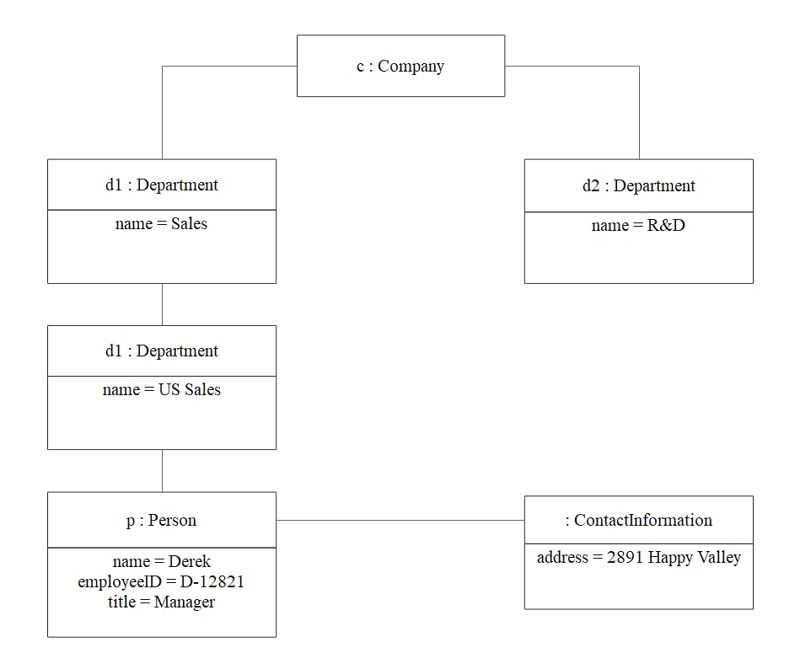 exemple de diagramme d'objets