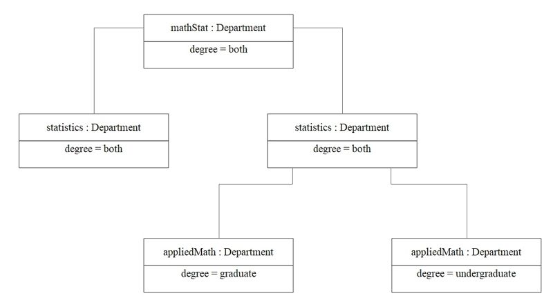 Objektdiagramm example