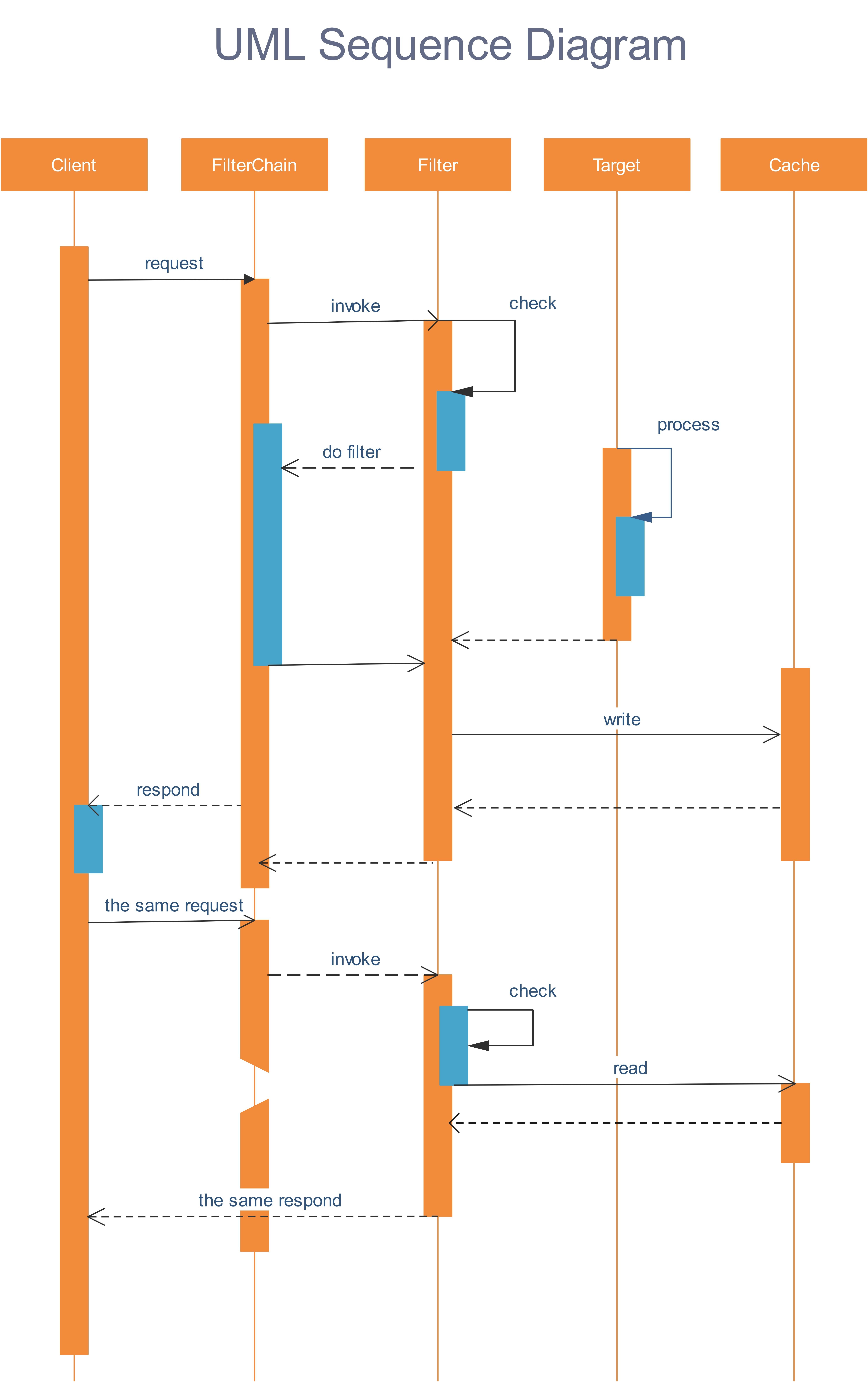 uml sequence diagram