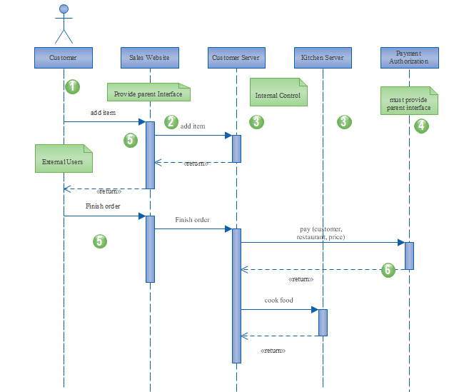 free uml system sequence diagram generator