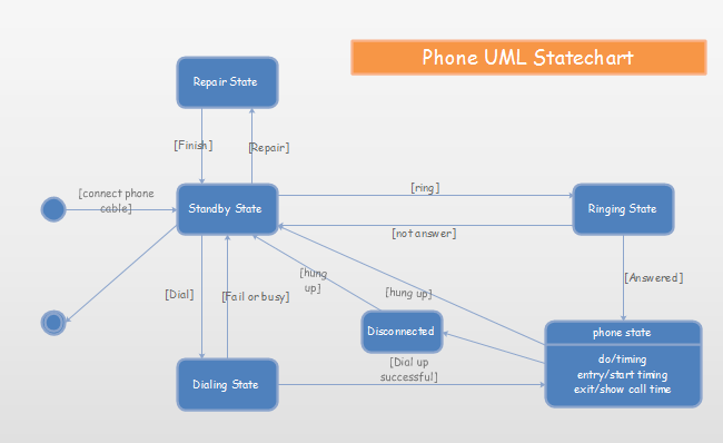 Diagrama Uml de máquina de estado