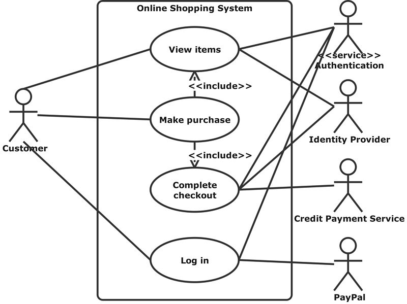 Diagrama de casos de uso del sistema de compras en línea