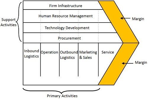 Porter’s Model of value chain management