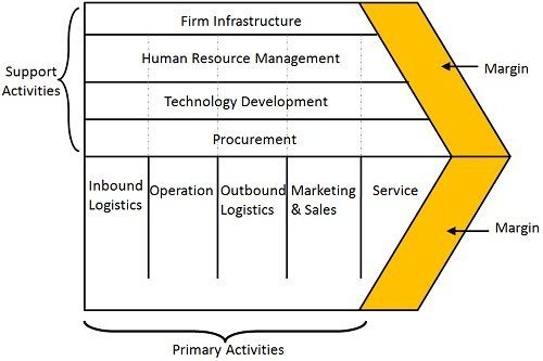 Establish A Value Chain Analysis that highlights the