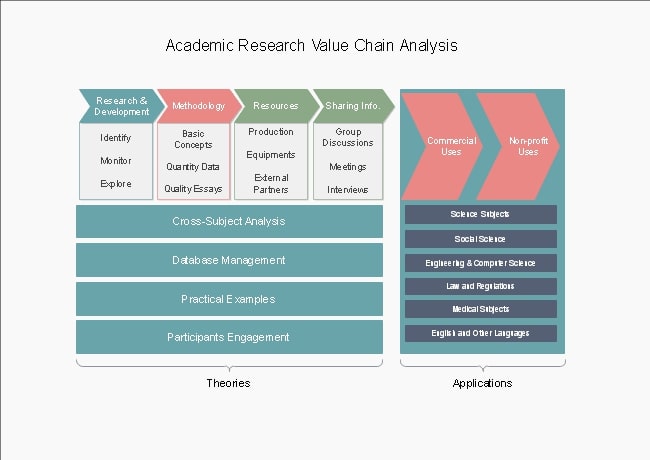 research paper value chain