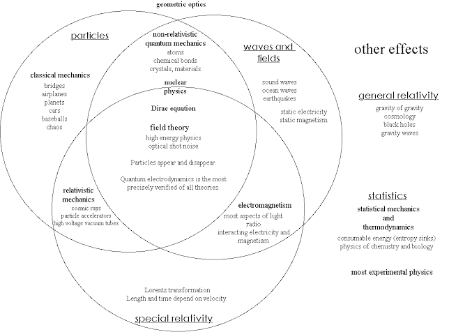 statistical Venn diagram