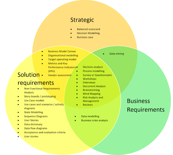 Risk Venn Diagram