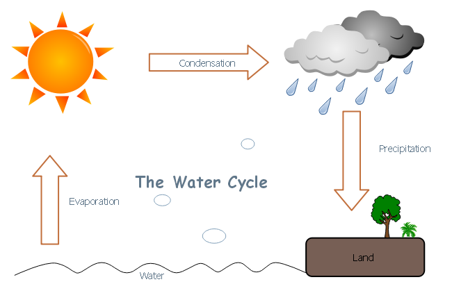Gráfico del ciclo del agua