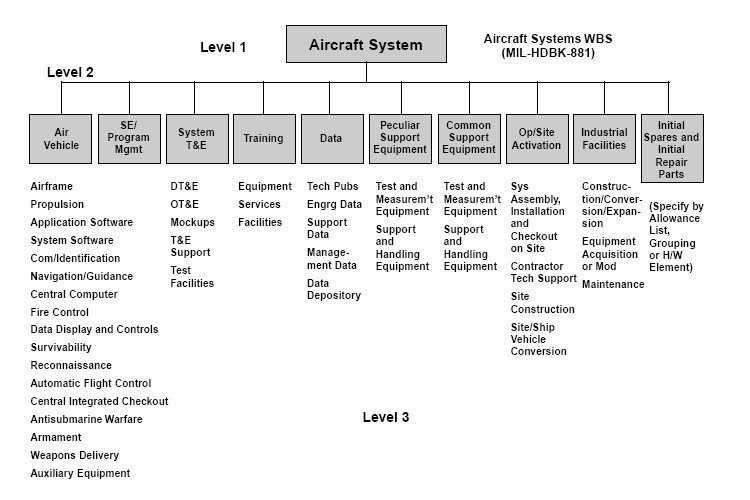wbs of aircraft system