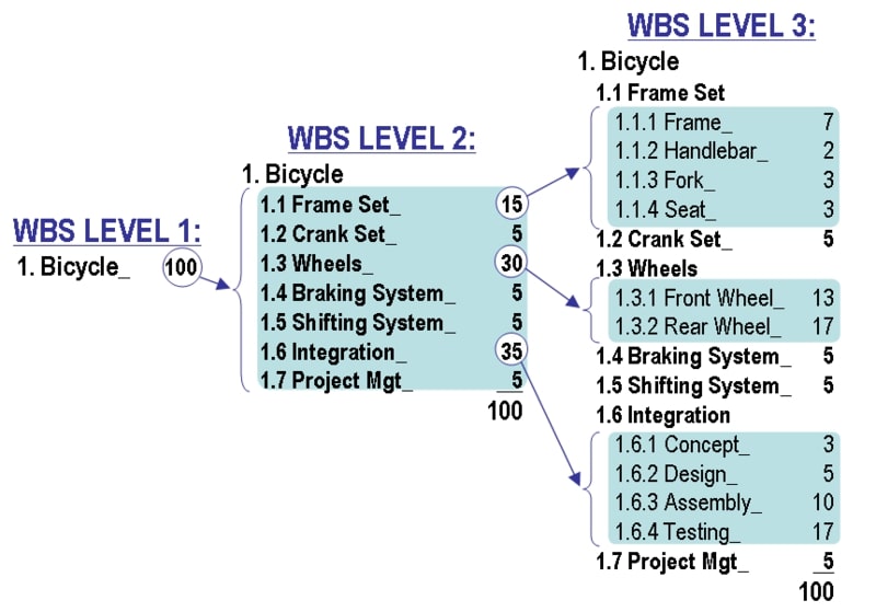 wbs of bicycle construction