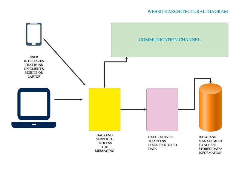 Diagramme d'architecture site Web