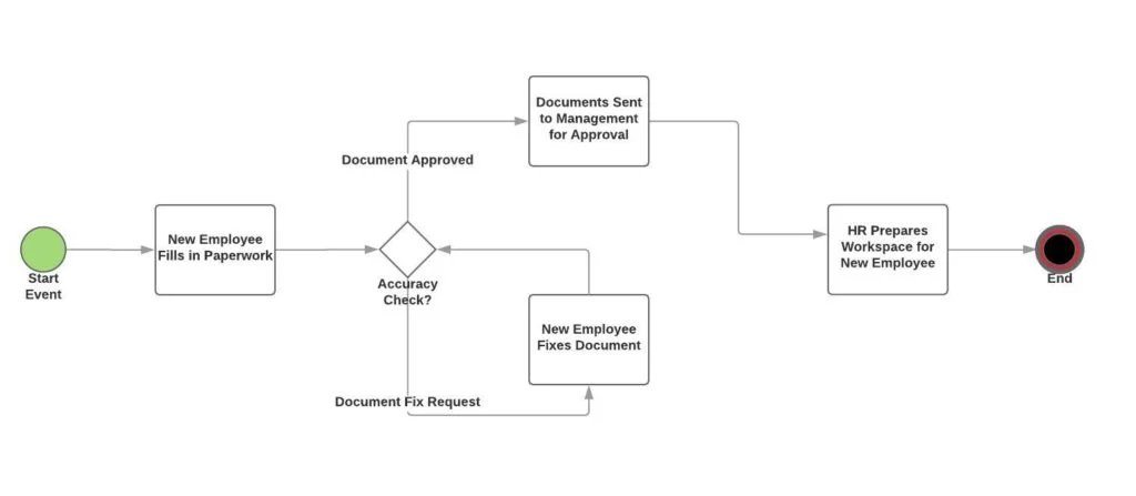 what is a process flowchart
