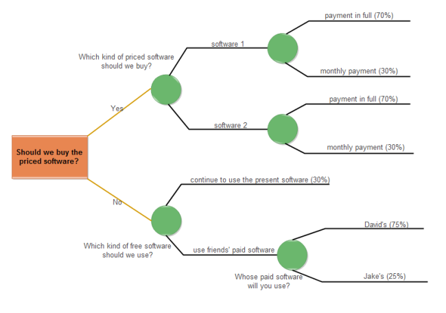 business case study decision tree