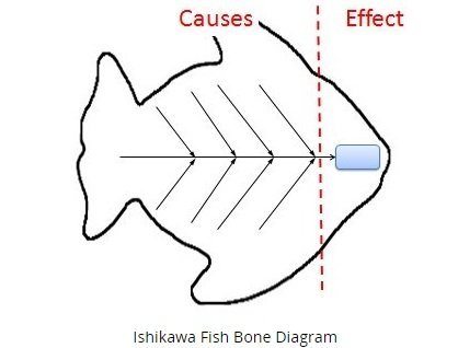 ¿Qué es un diagrama de espina de pescado?