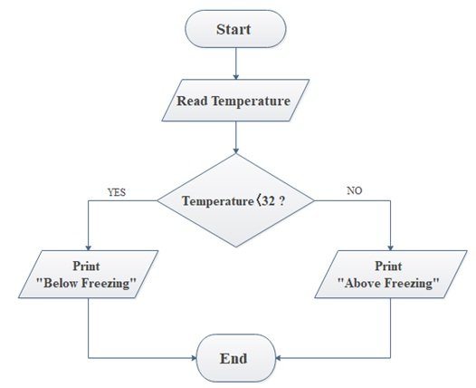 How to use algorithm and flowchart to convert a number from