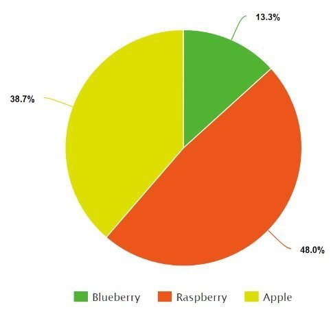 Qué es el gráfico circular