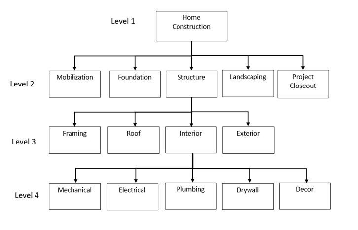 qué es la estructura de desglose del trabajo