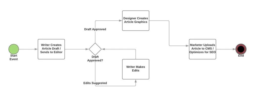 Diagrama de flujo de trabajo del proceso de gestión de contenidos