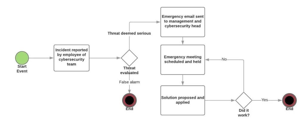 Un diagrama de flujo de trabajo típico de procesamiento de amenazas informáticas