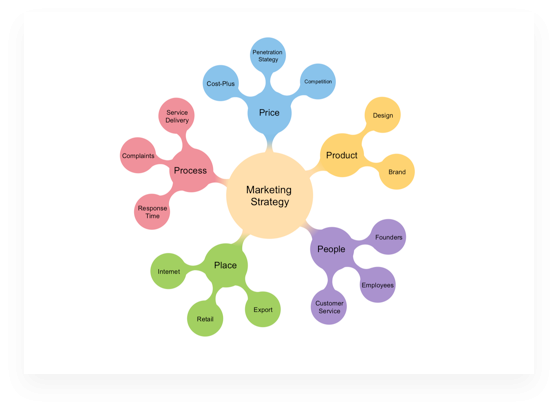 Marketing Concept Map