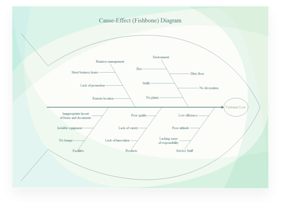 Fishbone Diagram for Customer Loss