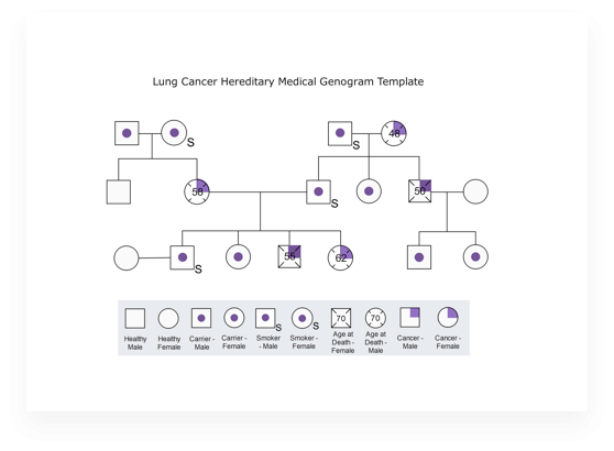 Lungenkrebs-Medizinisches Genogramm