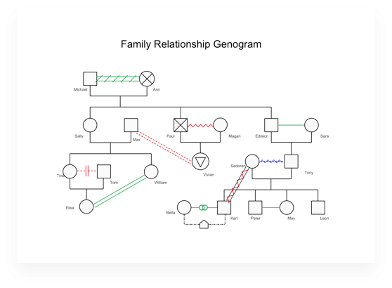 Familiäres Beziehungsgenogramm