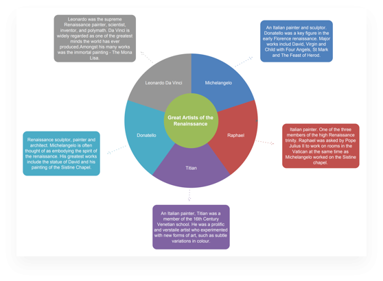 Ideal Wheel Graphic Organizer