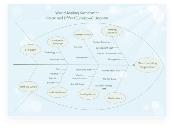 Ishikawa Diagram for World-Leading Corporation