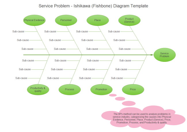 Service Problem Ishikawa Diagram