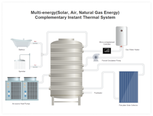 Thermal System PID