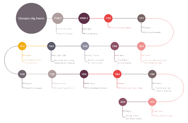 olympic history timeline