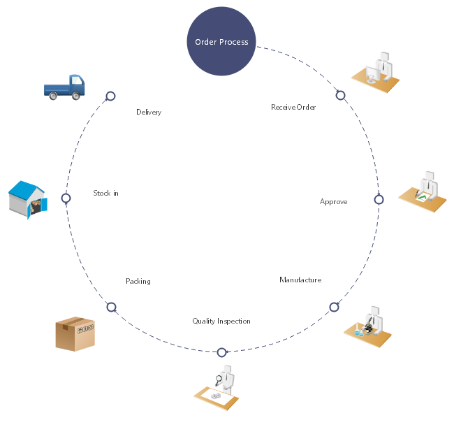 order process timeline