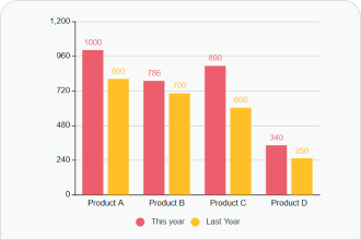 Vertical Bar Chart