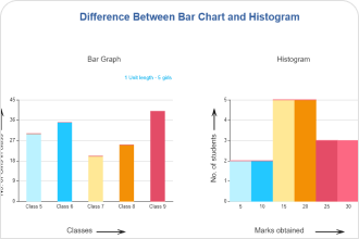 Bar Chart vs Histogram