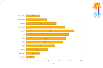 Horizontal Bar Chart