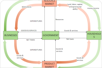 Circular Flow Diagram with Government