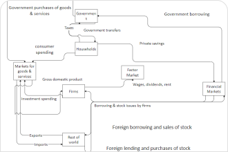 Econ Circular Flow Diagramm