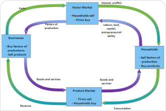 Circular Flow Diagram Economics