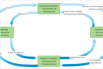 Circular Flow Diagram