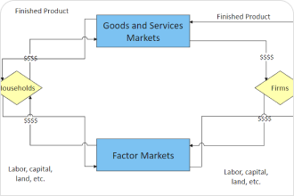 Circular Flow Diagram Microeconomics
