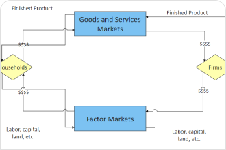 Free Online Circular Flow Diagram Maker | EdrawMax Online