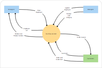 Context Flow Diagram