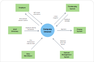 Sample Context Diagram